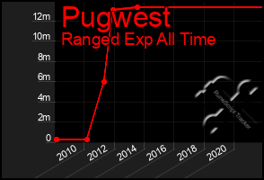 Total Graph of Pugwest