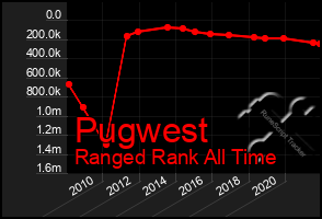 Total Graph of Pugwest