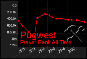 Total Graph of Pugwest