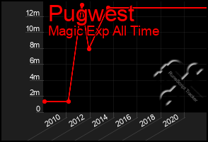 Total Graph of Pugwest