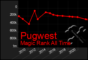 Total Graph of Pugwest