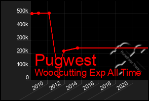 Total Graph of Pugwest