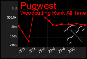 Total Graph of Pugwest