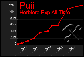Total Graph of Puii