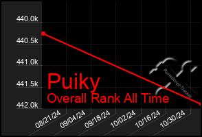 Total Graph of Puiky