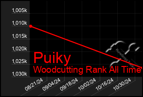 Total Graph of Puiky