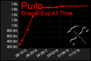 Total Graph of Puilo