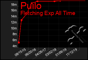 Total Graph of Puilo