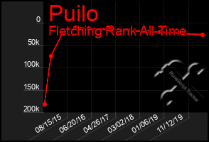 Total Graph of Puilo