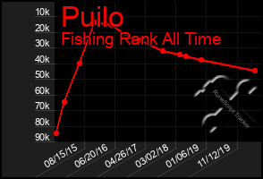 Total Graph of Puilo