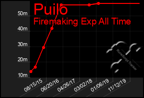 Total Graph of Puilo