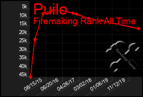 Total Graph of Puilo