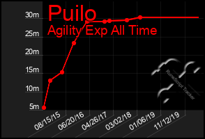 Total Graph of Puilo