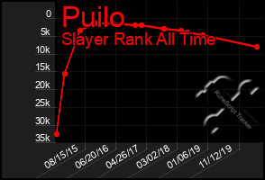 Total Graph of Puilo