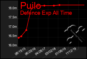 Total Graph of Puilo