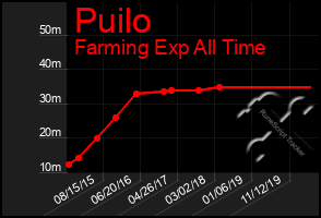 Total Graph of Puilo