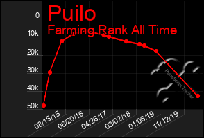 Total Graph of Puilo