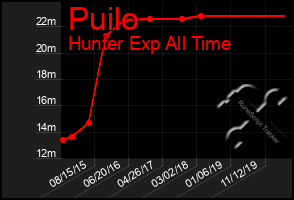 Total Graph of Puilo