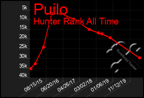 Total Graph of Puilo