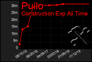 Total Graph of Puilo