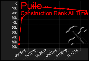 Total Graph of Puilo