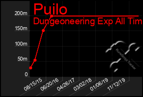 Total Graph of Puilo