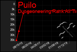 Total Graph of Puilo