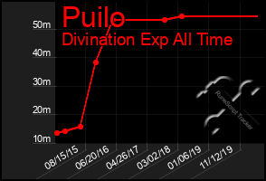 Total Graph of Puilo