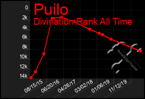 Total Graph of Puilo