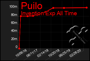 Total Graph of Puilo