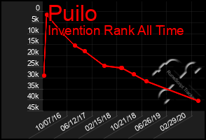 Total Graph of Puilo