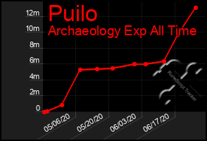 Total Graph of Puilo