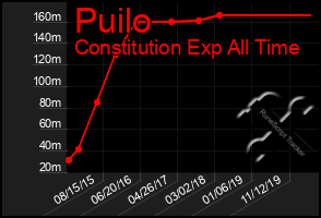 Total Graph of Puilo