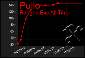 Total Graph of Puilo