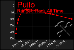 Total Graph of Puilo