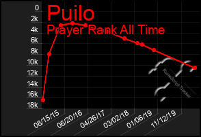 Total Graph of Puilo