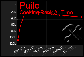 Total Graph of Puilo