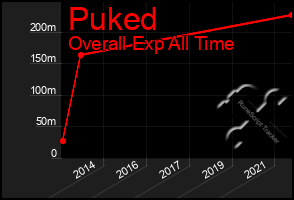Total Graph of Puked