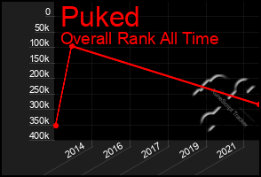 Total Graph of Puked