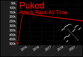 Total Graph of Puked
