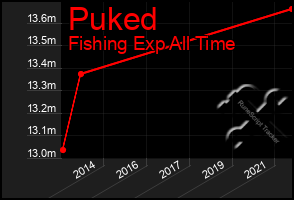 Total Graph of Puked