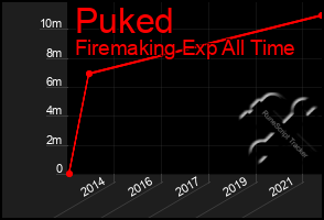 Total Graph of Puked