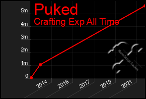 Total Graph of Puked
