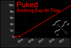 Total Graph of Puked