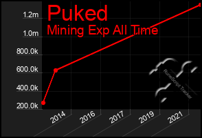 Total Graph of Puked