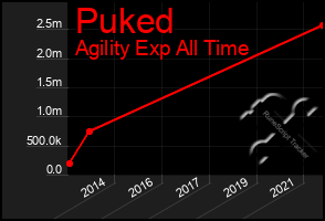 Total Graph of Puked