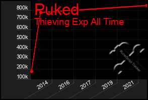 Total Graph of Puked