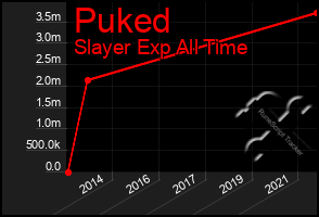Total Graph of Puked