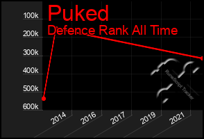 Total Graph of Puked