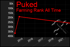 Total Graph of Puked